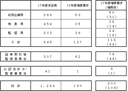 (参考 平成18年度定員要求)
