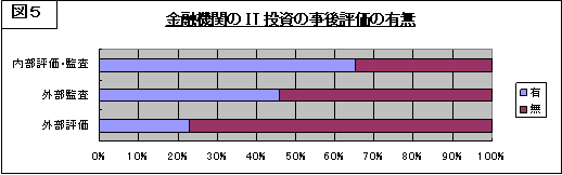 図5 金融機関のIT投資の事後評価の有無