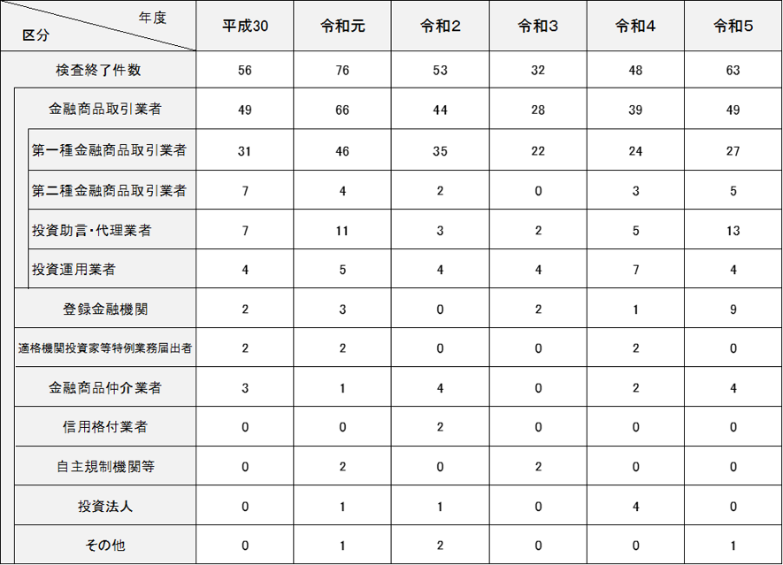 図表:検査終了件数 (単位:件数)