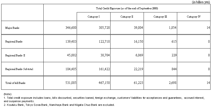 (Reference) Self-Assessment Result of Asset Quality on All Banks