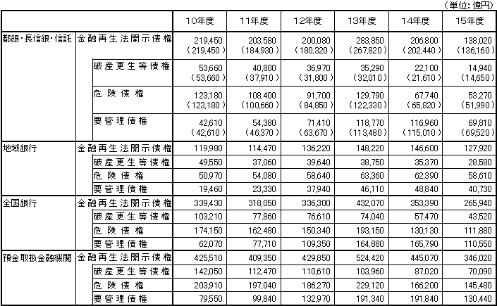 (表3)金融再生法開示債権の推移