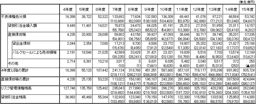 (表4)不良債権処分損の推移(全国銀行)