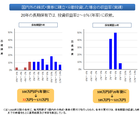 図(国内外の株式・債券に積立・分散投資した場合の収益率(実績))