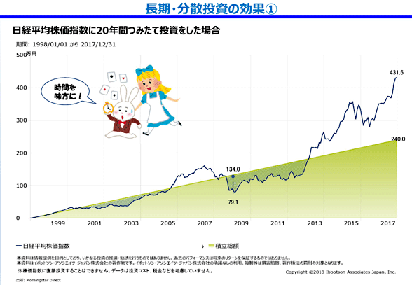 図(長期・分散投資の効果1)