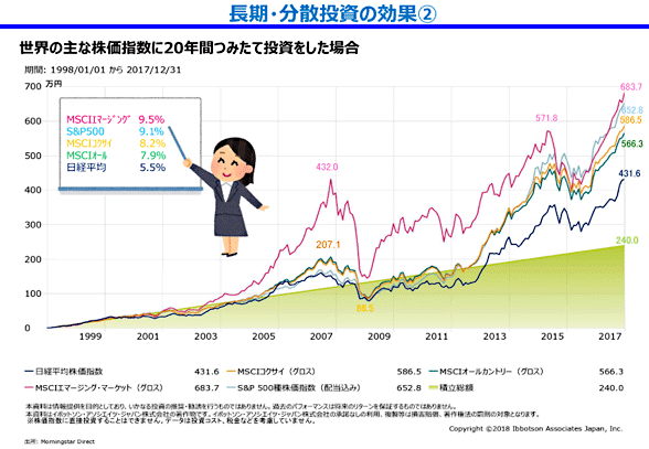 図(長期・分散投資の効果2)