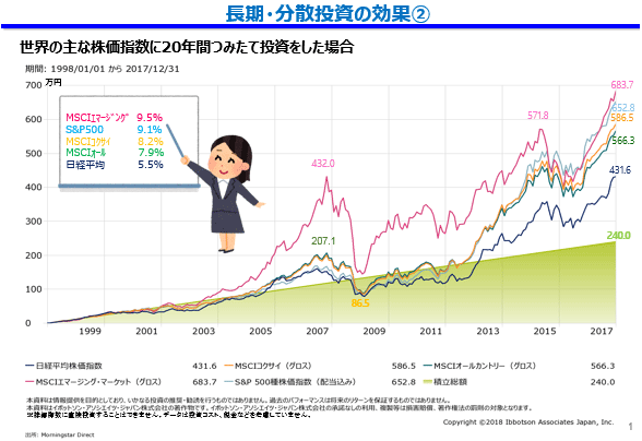 図(長期・分散投資の効果2)