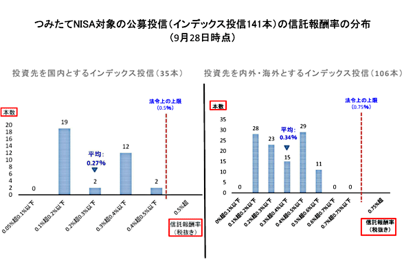 図(つみたてNISA対象の公募投信の信託報酬率の分布)