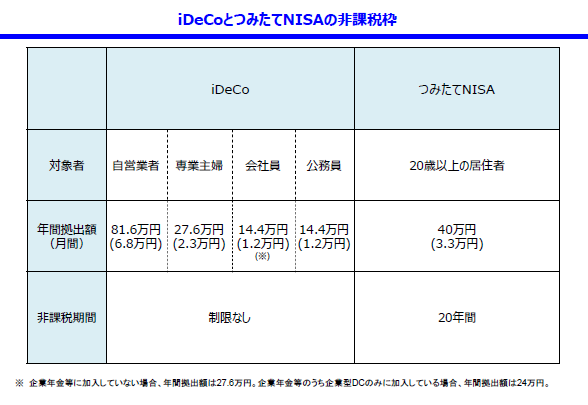 図(iDeCoとつみたてNISAの非課税枠)