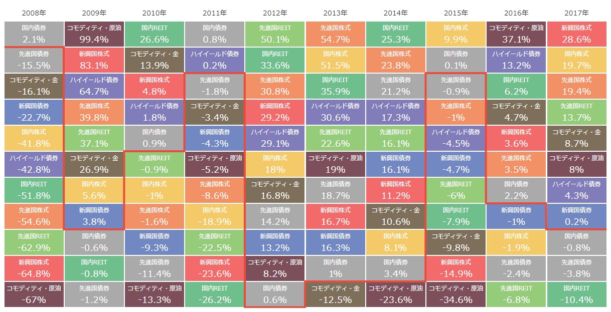 図(資産クラス別リターン)