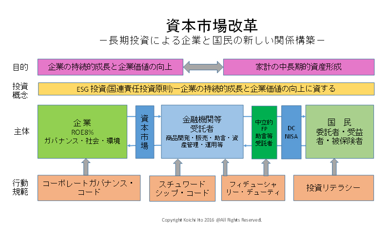 資本市場改革−長期投資による企業と国民の新しい関係構築−