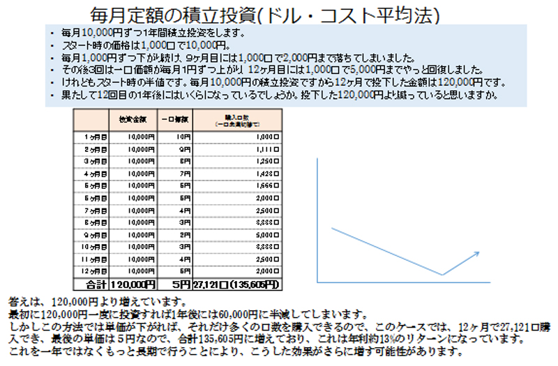 毎月定額の積立投資(ドル・コスト平均法)