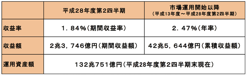 表(市場運用開始後の収益とその意義)