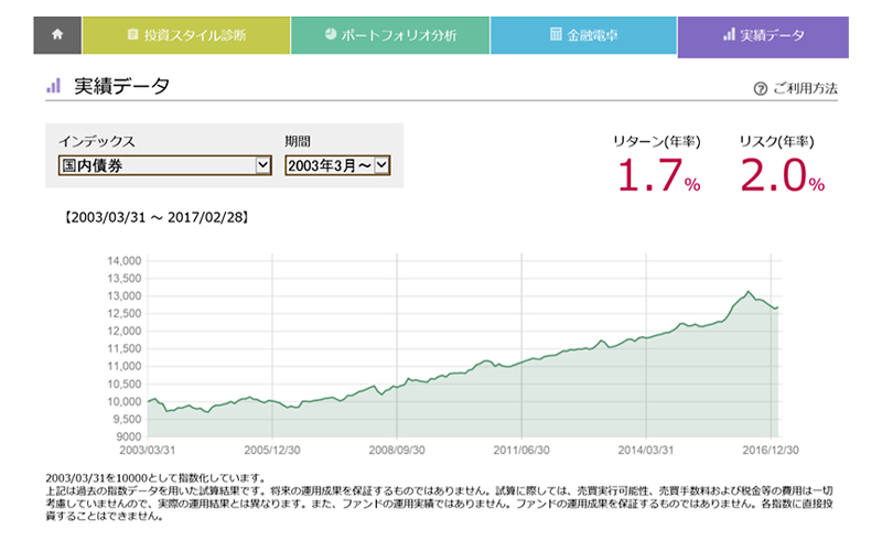 グラフ(2003年からの国内債券の動き)