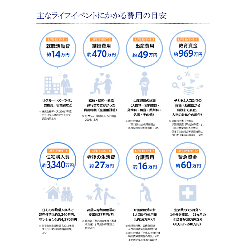 図(主なライフイベントにかかる費用の目安)