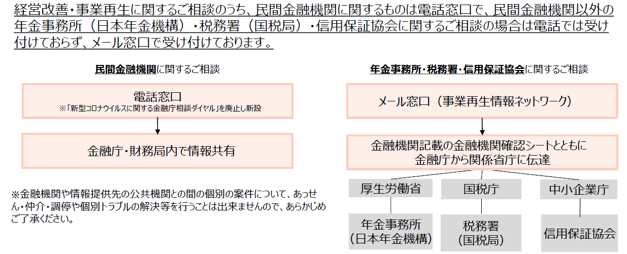 経営改善・事業再生支援の取組に関する金融庁相談窓口の設置