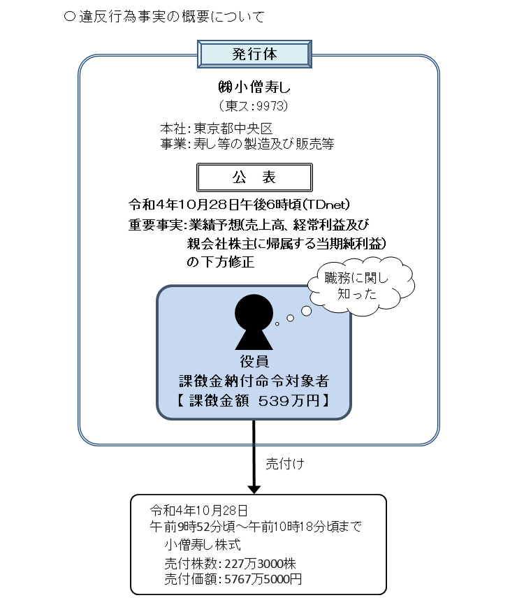 違反行為事実の概要について