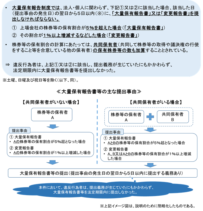 【主な不正行為の概要】