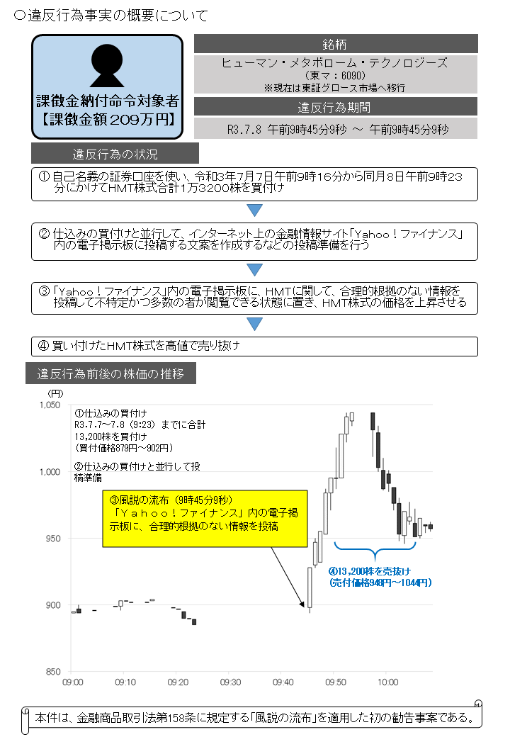 〇違反行為事実の概要について