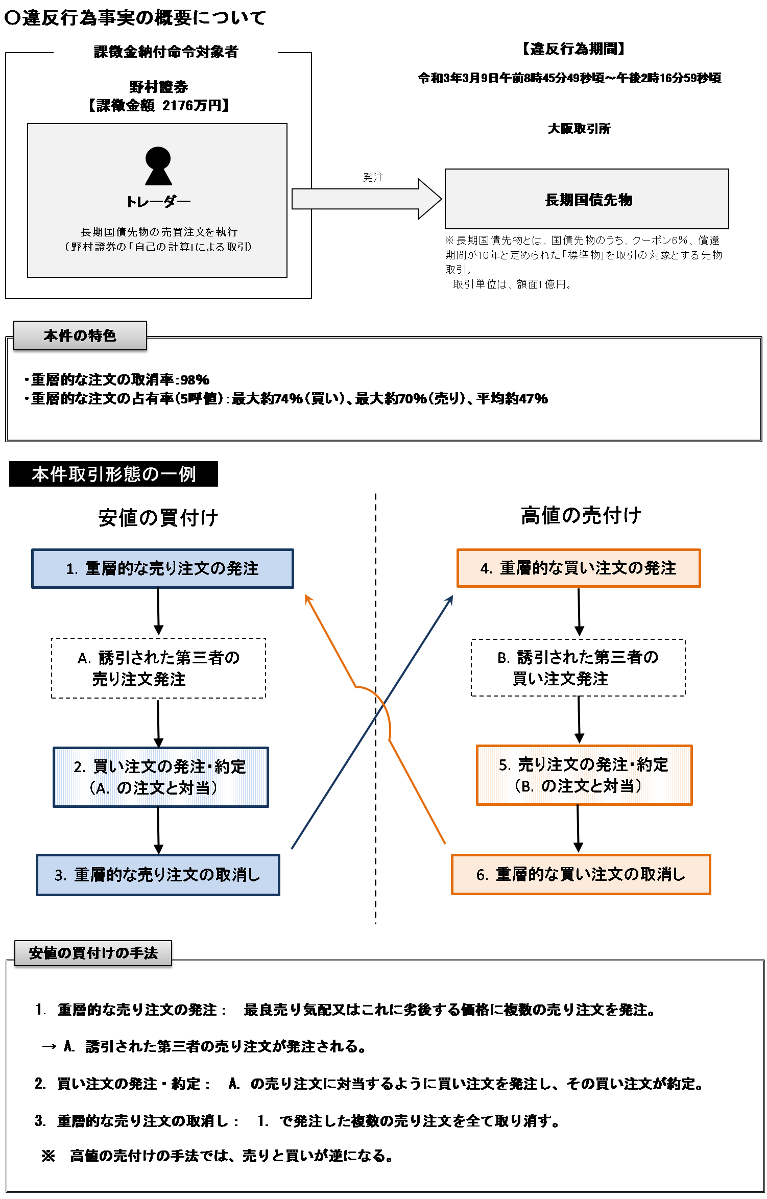 〇違反行為事実の概要について