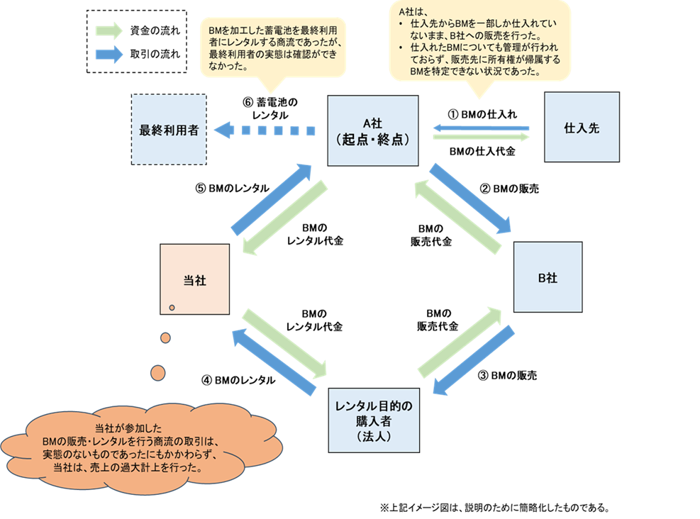 売上の過大計上(2)