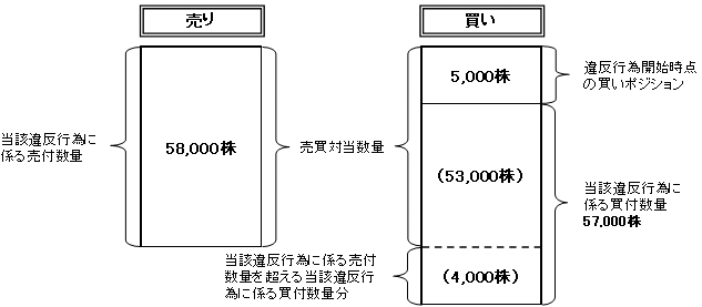 (イ) 平成24年3月30日午後2時19分頃から同年4月10日午後1時23分頃までの一連の違反行為分