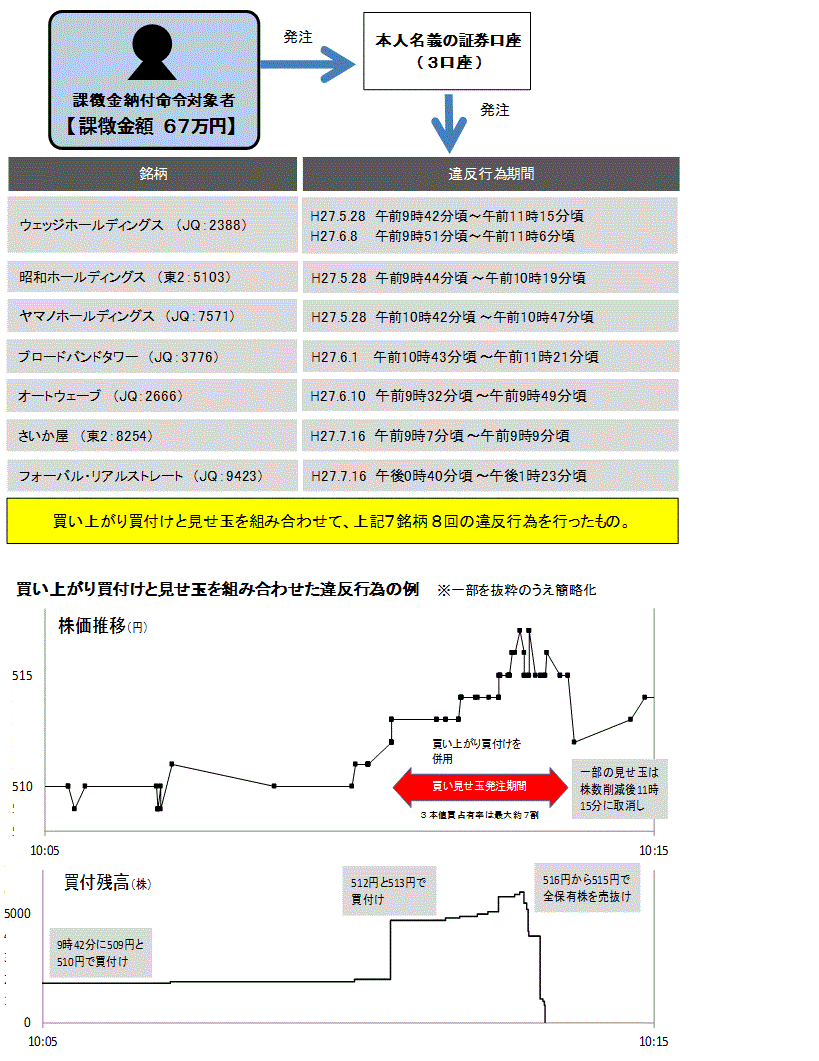 違反行為事実の概要について