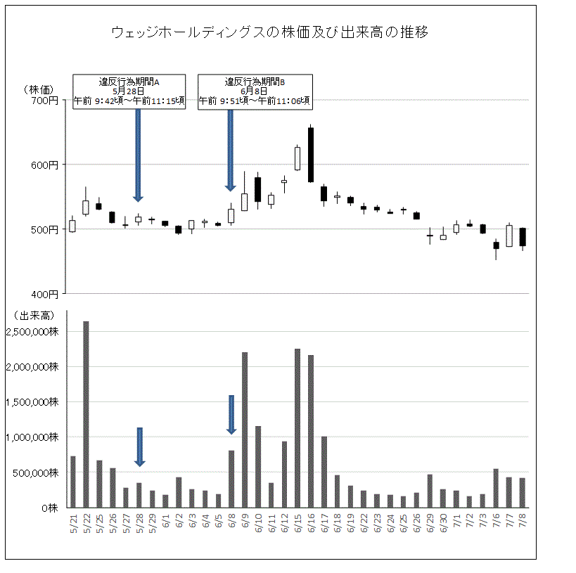 ウェッジホールディングスの株価及び出来高の推移