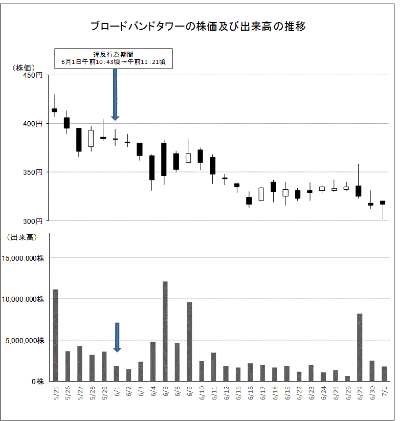 ブロードバンドタワーの株価及び出来高の推移