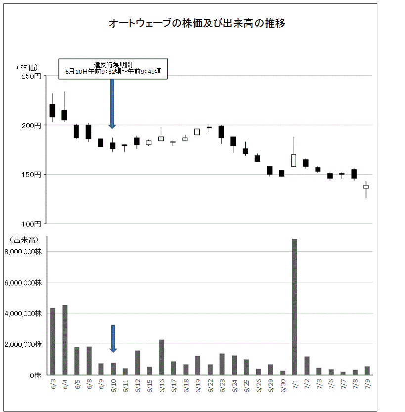 オートウェーブの株価及び出来高の推移