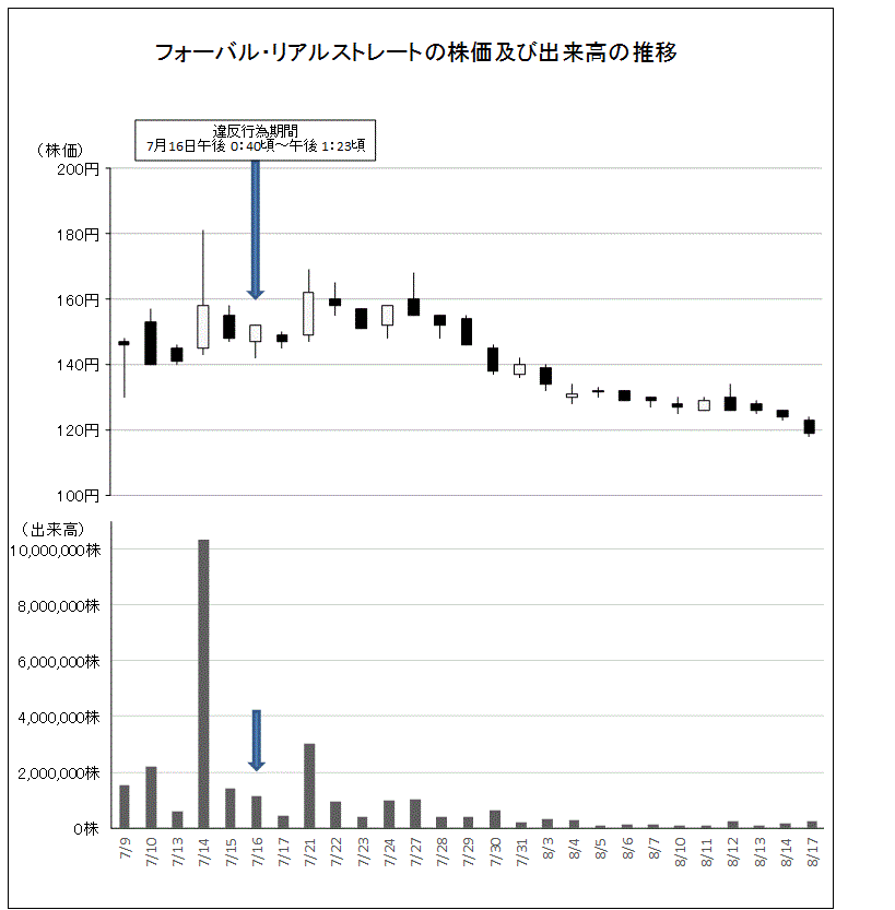 フォーバル・リアルストレートの株価及び出来高の推移