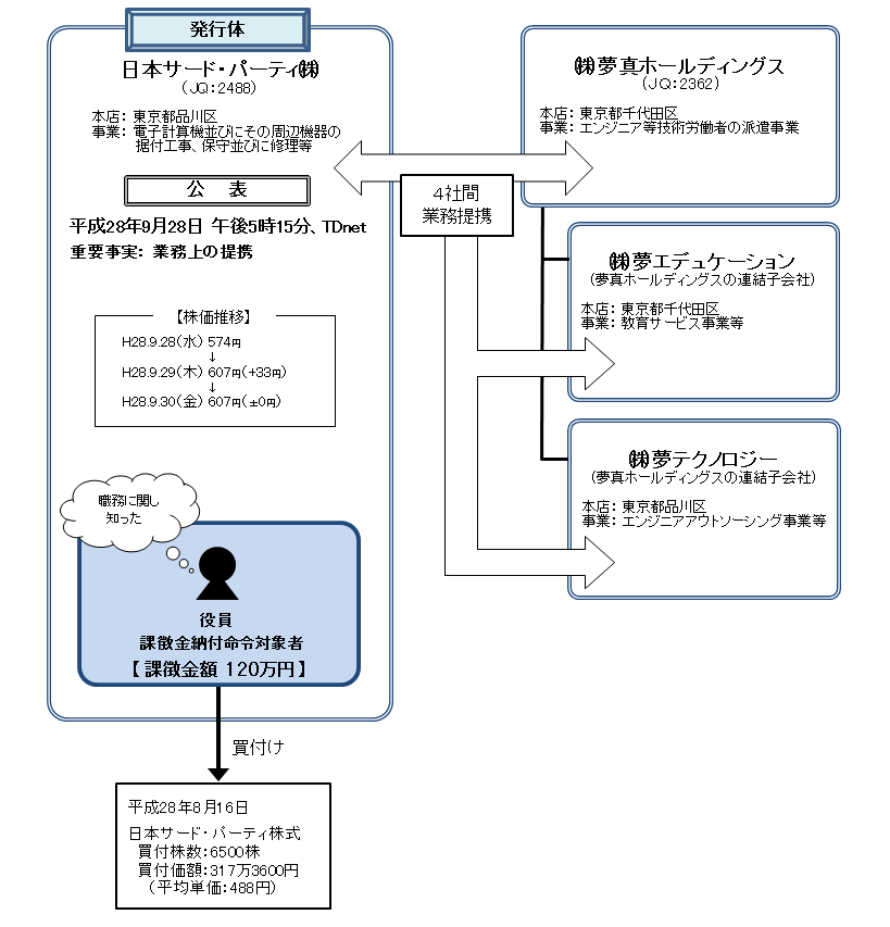 違反行為事実の概要について