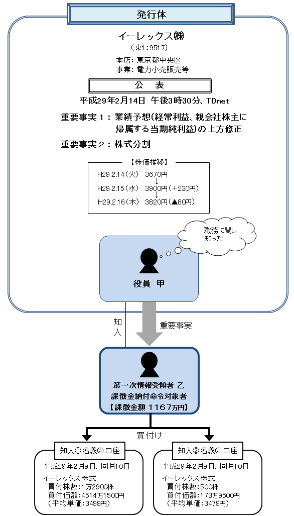 違反行為事実の概要について