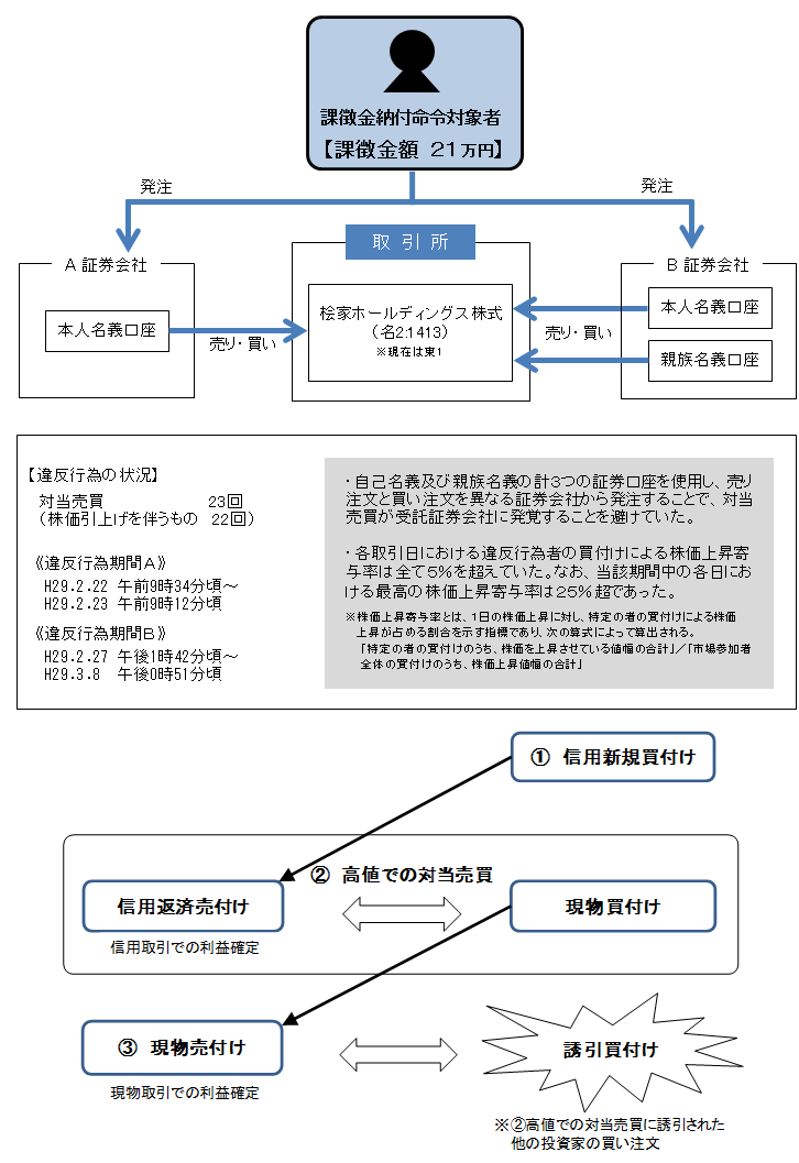 違反行為事実の概要について