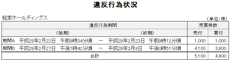 違反行為事実の概要について