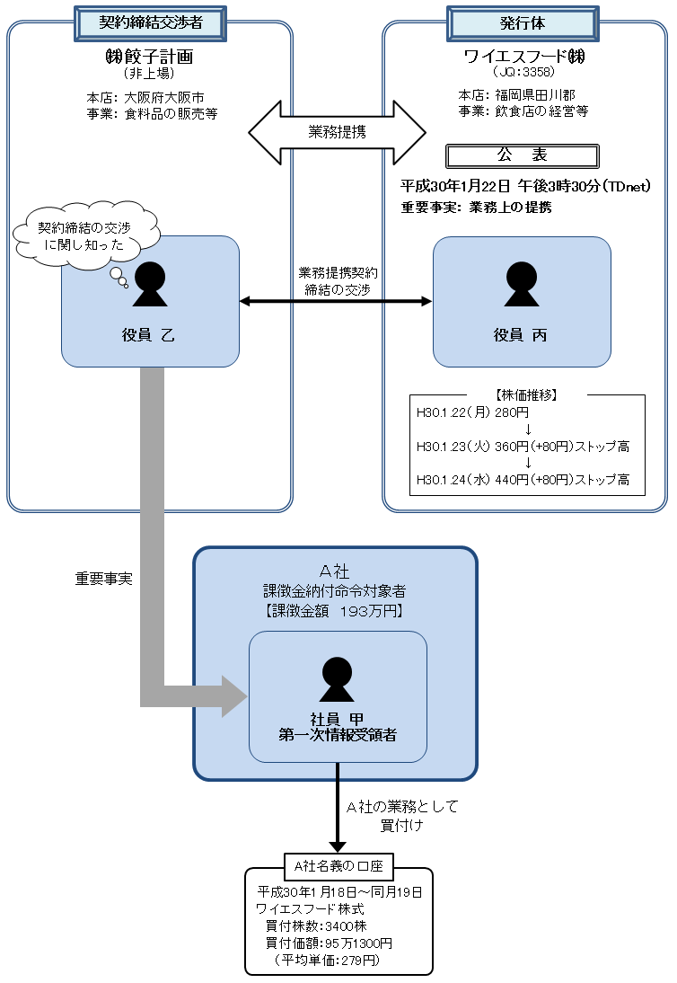 違反行為事実の概要について