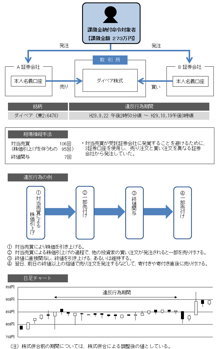 違反行為事実の概要について