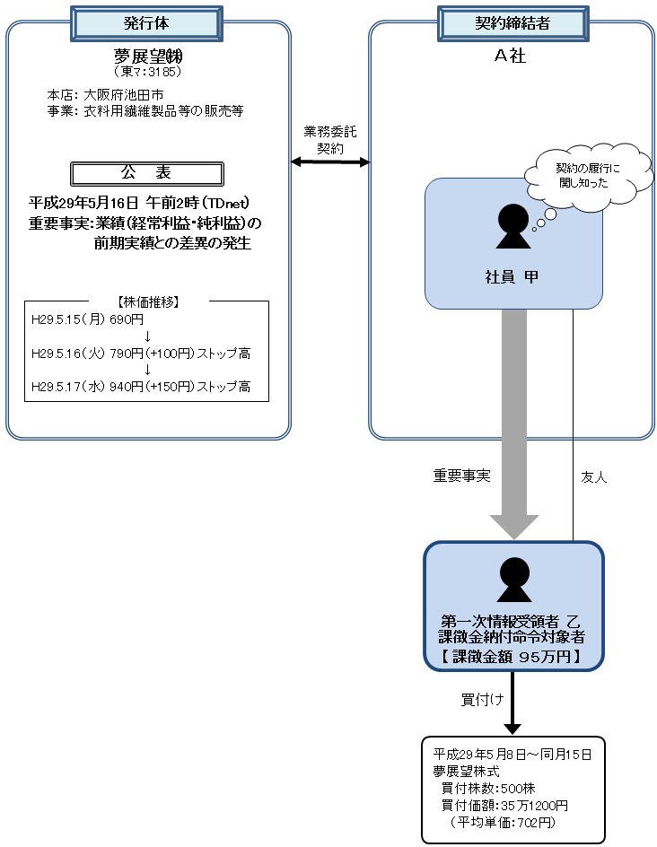 違反行為事実の概要について