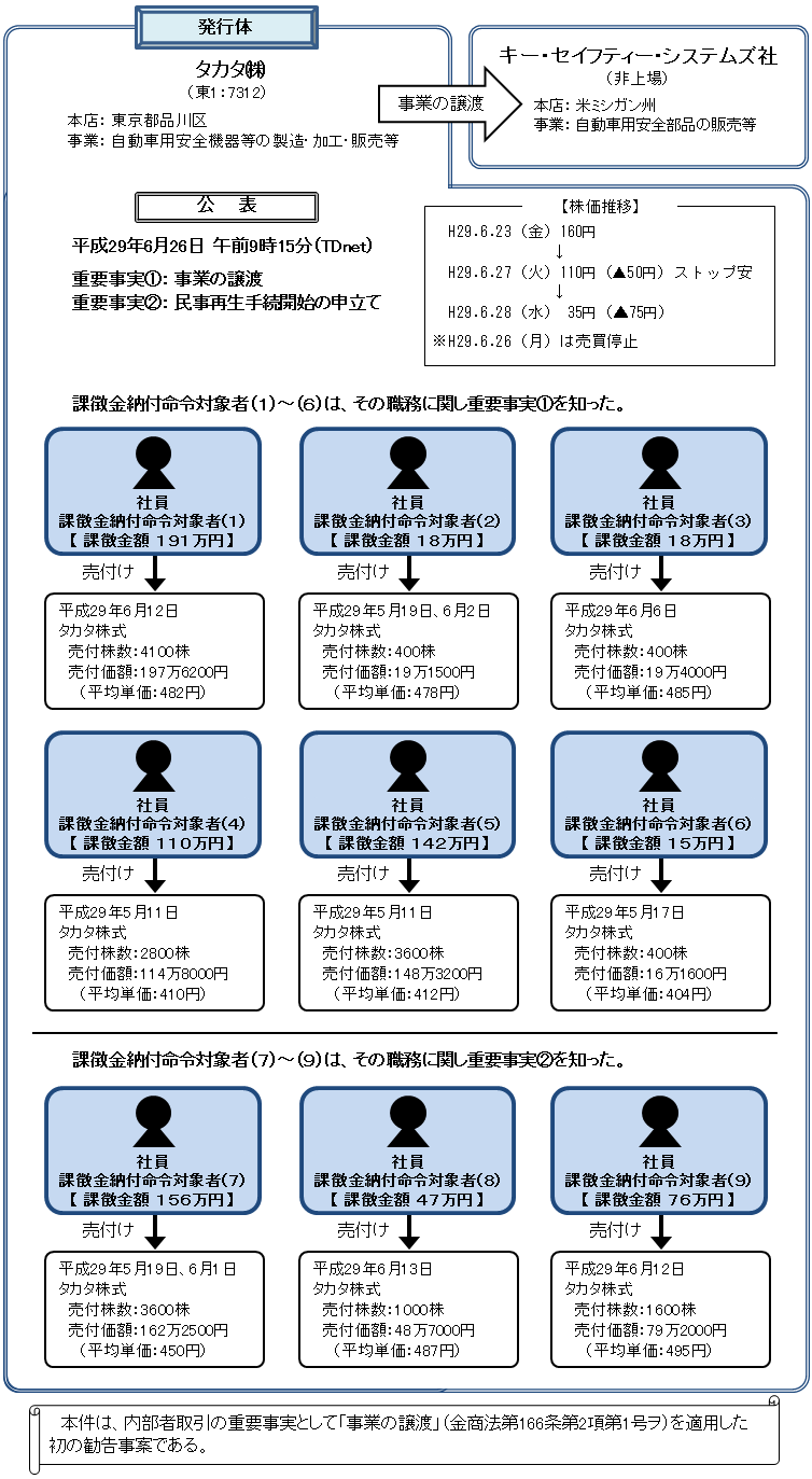 違反行為事実の概要について