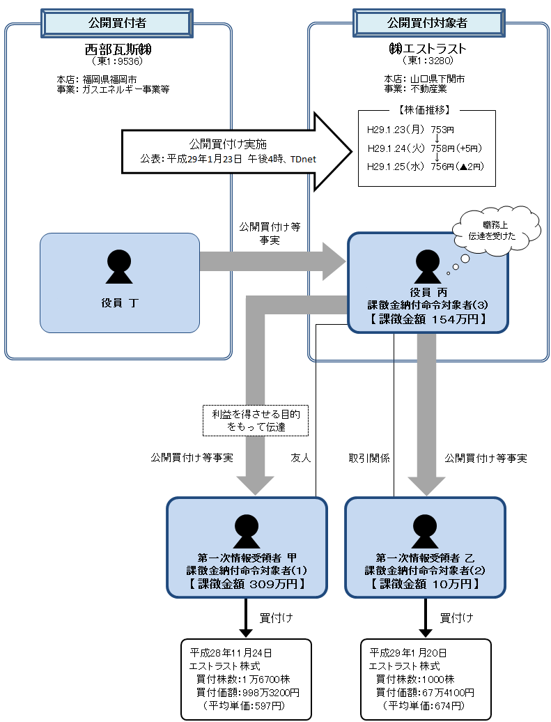 違反行為事実の概要について