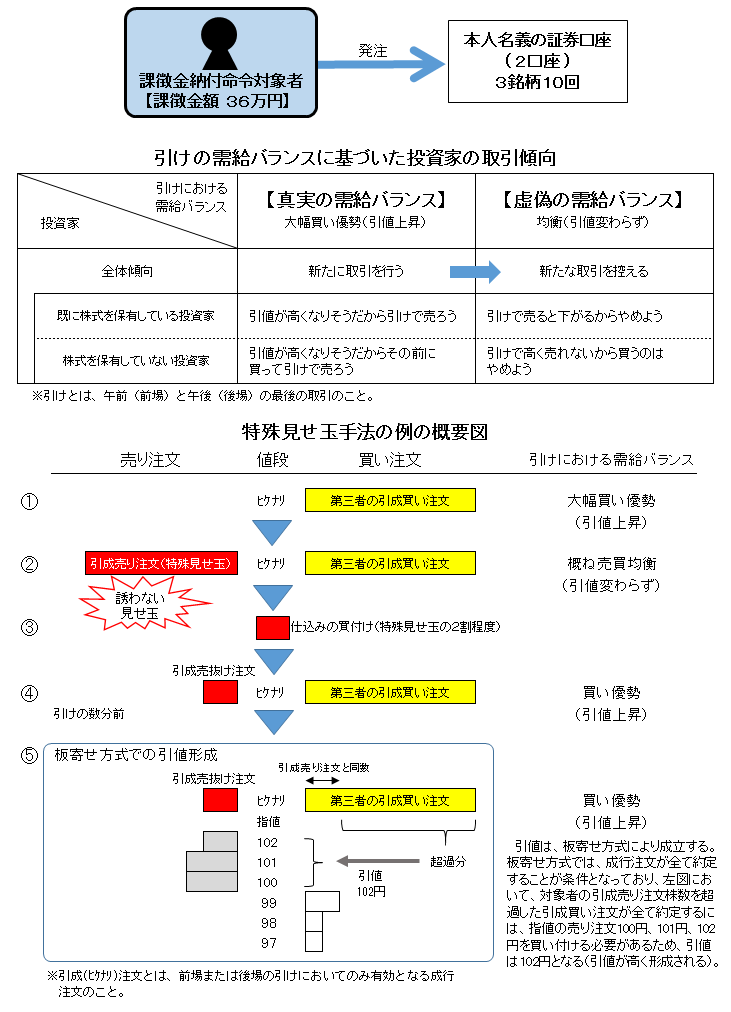 違反行為事実の概要について