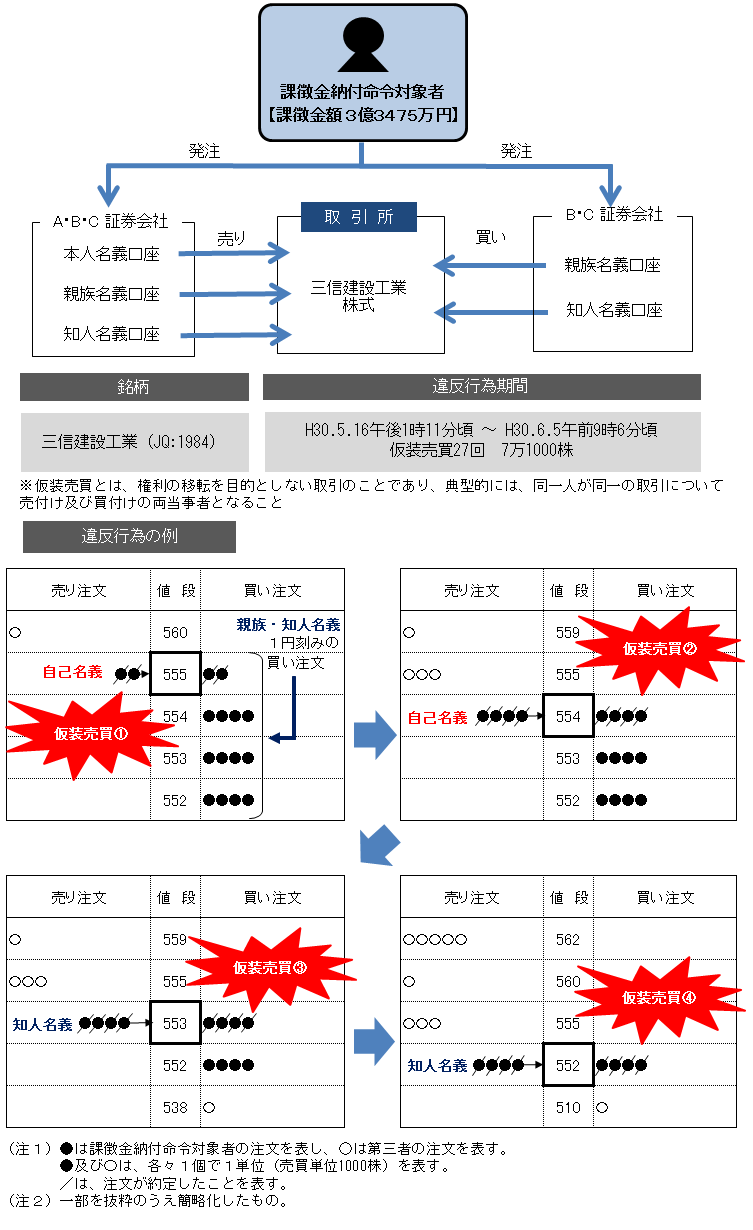違反行為事実の概要について