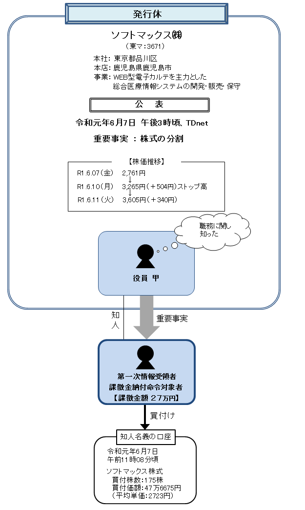違反行為事実の概要について