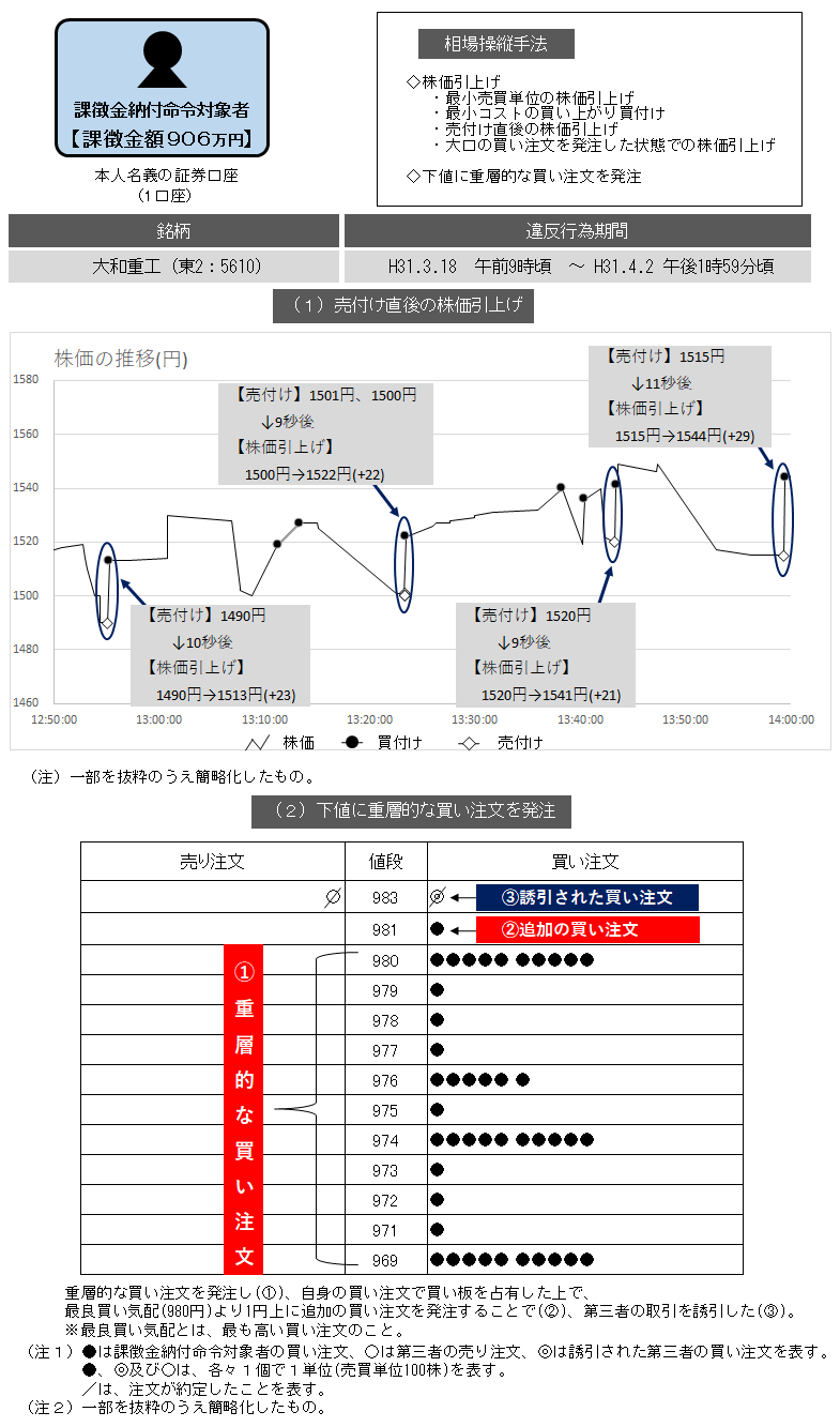 違反行為事実の概要について