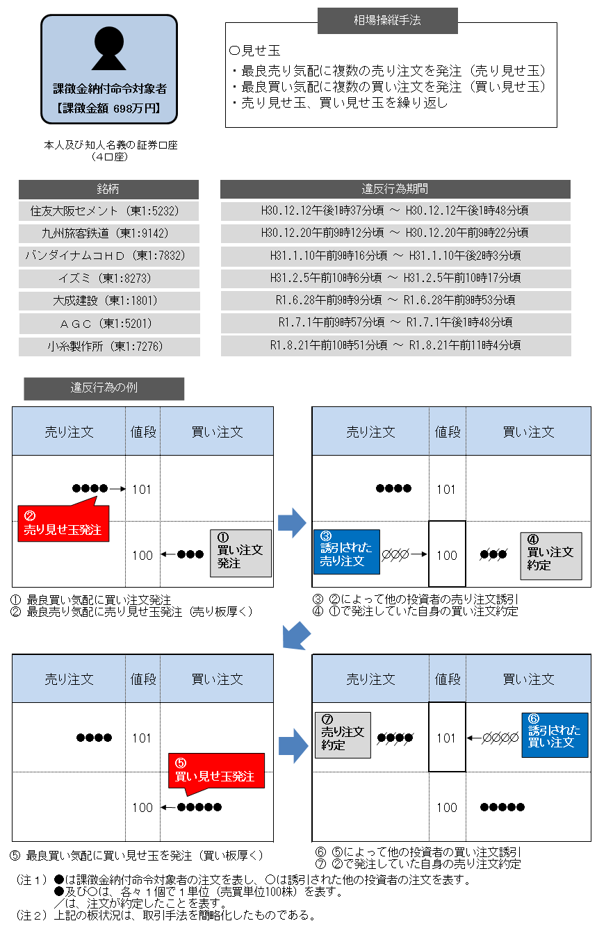 違反行為事実の概要について