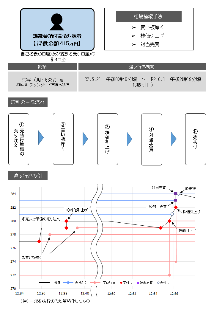 違反行為事実の概要について