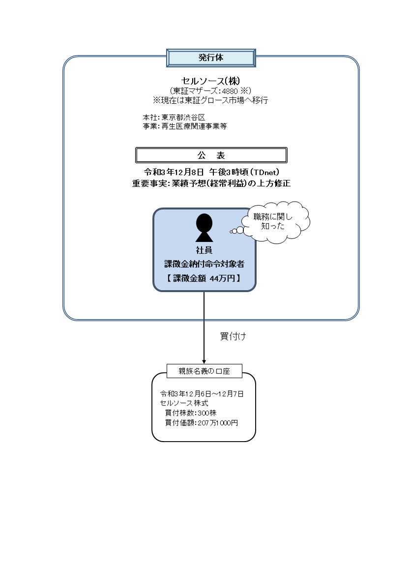 違反行為事実の概要について