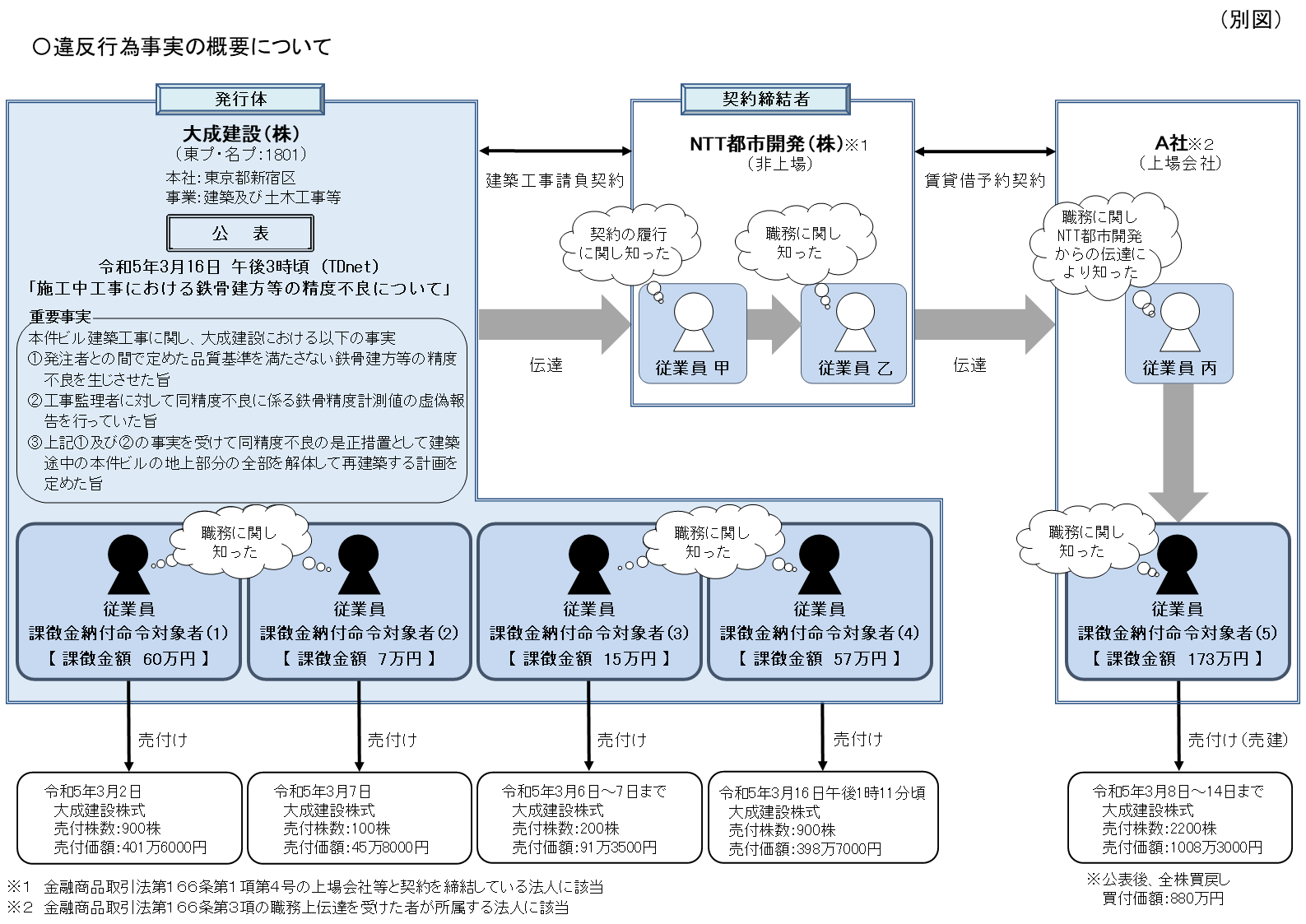 違反行為事実の概要について