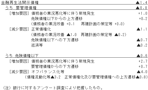 図（19年３月期における金融再生法開示債権の増減要因）
